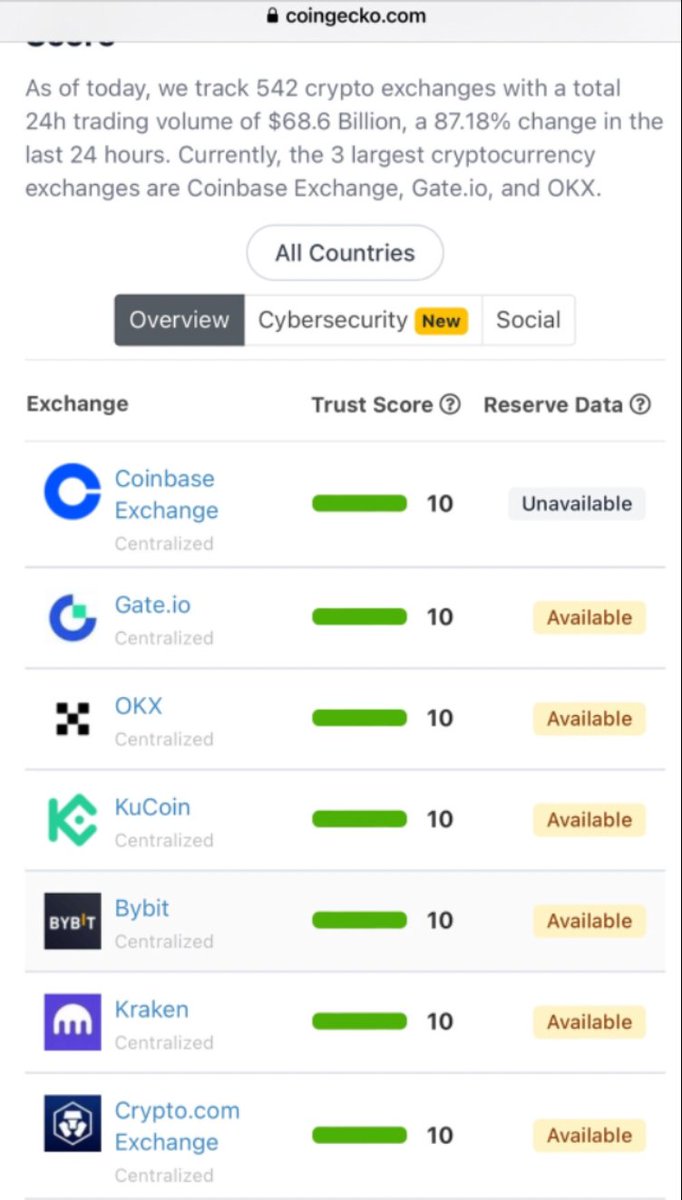 #2 on Coingecko ~ Check✅
#1 ~ Stay Tuned...
