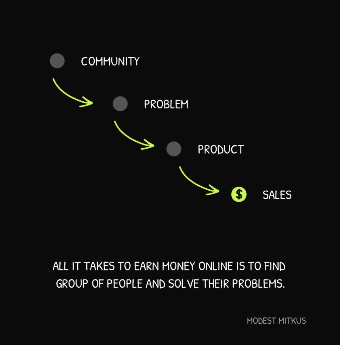 ModestMitkus's tweet photo. Your super simple framework to make money online.

1. Find a group of people.
2. Solve their problem.
3. Offer the solution.
4. Get paid

That's literally it. https://t.co/w6g5kwXezO