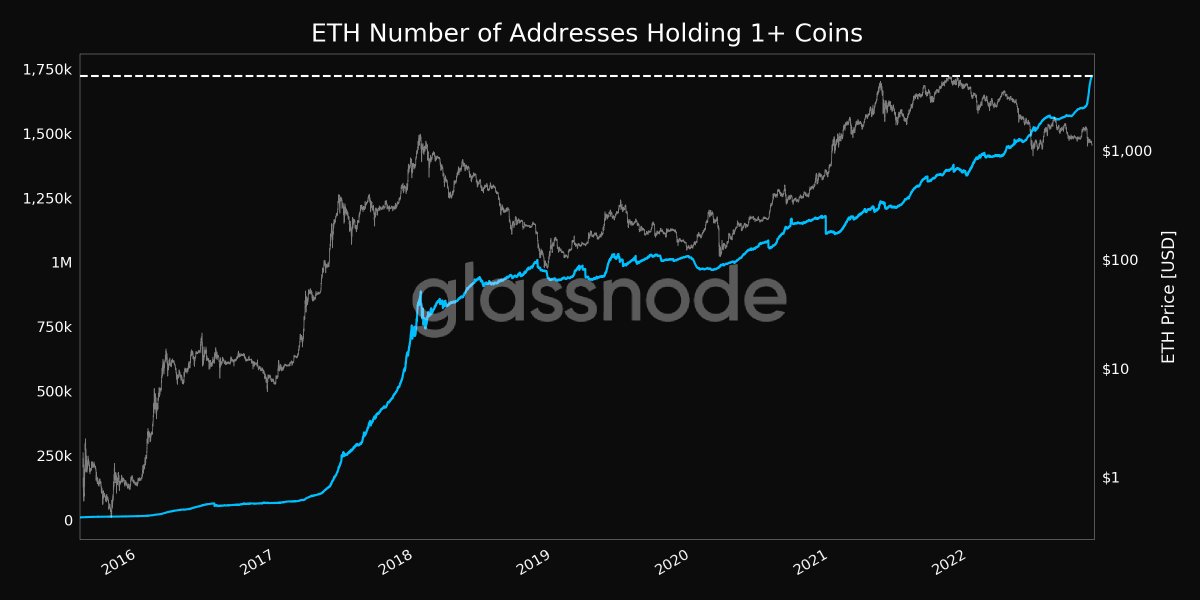 glassnodealerts's tweet photo. 📈 #Ethereum $ETH Number of Addresses Holding 1+ Coins just reached an ATH of 1,722,564

View metric:
https://t.co/IuKpD4qjOL https://t.co/rNekXnOmUz