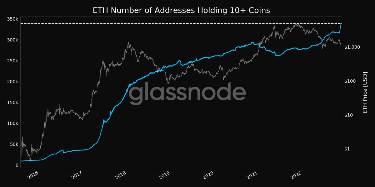 glassnodealerts's tweet photo. 📈 #Ethereum $ETH Number of Addresses Holding 10+ Coins just reached an ATH of 338,444

View metric:
https://t.co/6ggy1nLJIb https://t.co/N6Unm8luXY