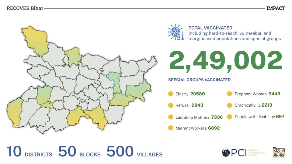 Viharadotasia's tweet photo. Ensuring optimal vaccination coverage.

With support from @BiharHealthDept, more than 2 lakh people were vaccinated in rural Bihar in just a span of 8 months under #ProjectRECOVER @PCI_India_ @PackardFdn
#harghardastak #reachthelastmile #IndiaFightsCorona https://t.co/XCeWUdDPTg