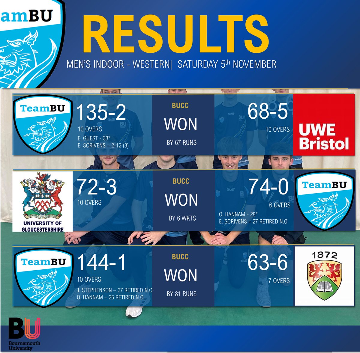 teambucc's tweet photo. INDOOR RESULTS | Here are the awaited results from the Men's Indoor Western League from the 5th of November!
The lads put in fantastic performances to comfortably bring back 3 wins out of 3!
Games were won against @uwecricket 1s, @uogcricket 1s, and @aberunicricket 1s. https://t.co/LVg3mYzVZ7