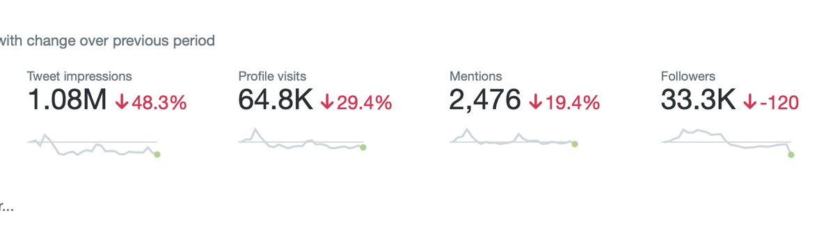 think_or_swim's tweet image. Since the arrival of new, ahem, management on this website, I&apos;ve been hearing reports that #climate-related accounts were getting throttled. 

Just had a look at my own most recent 28-days stats, and guess what...