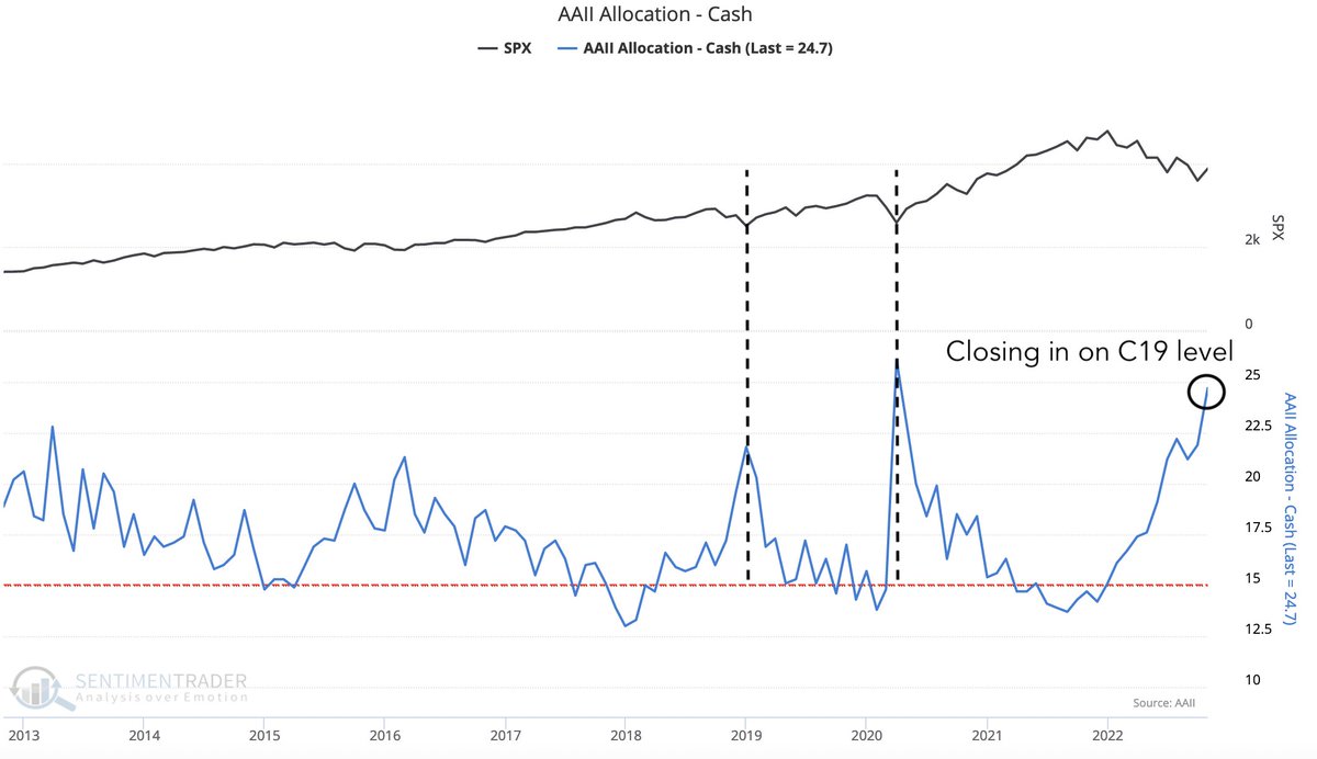 Cash levels is now climbing to C19 levels.

What happens when this comes rushing into the market?