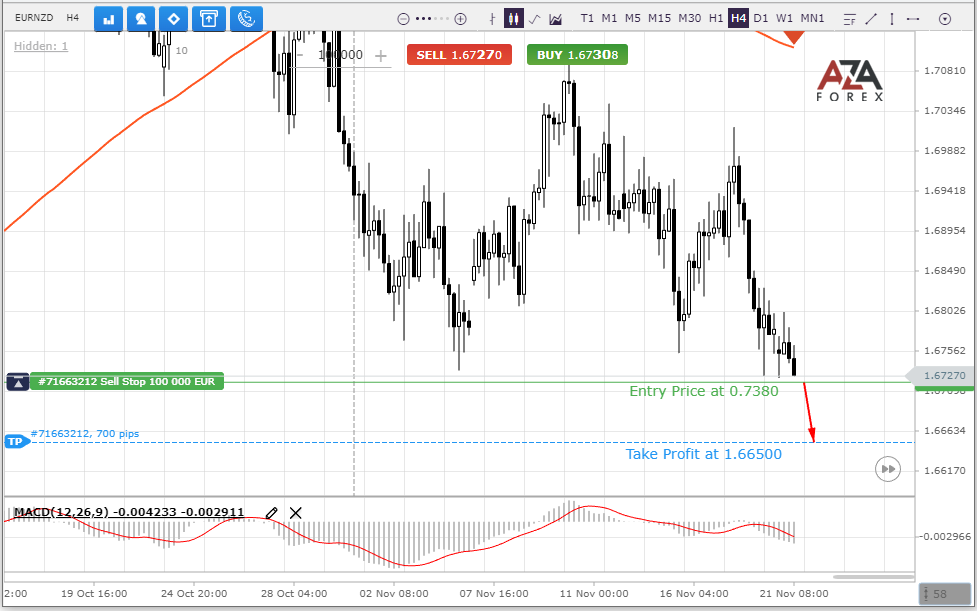Trade recommendation for the EURNZD currency pair from AZAforex
The profit can be $505.54 if the trading volume of 100000 EUR (1 Lot).
azaforex.com/trading-analys…
Sign up and you will receive profitable signals in time.
#azaforex #tips #eurnzd #signals