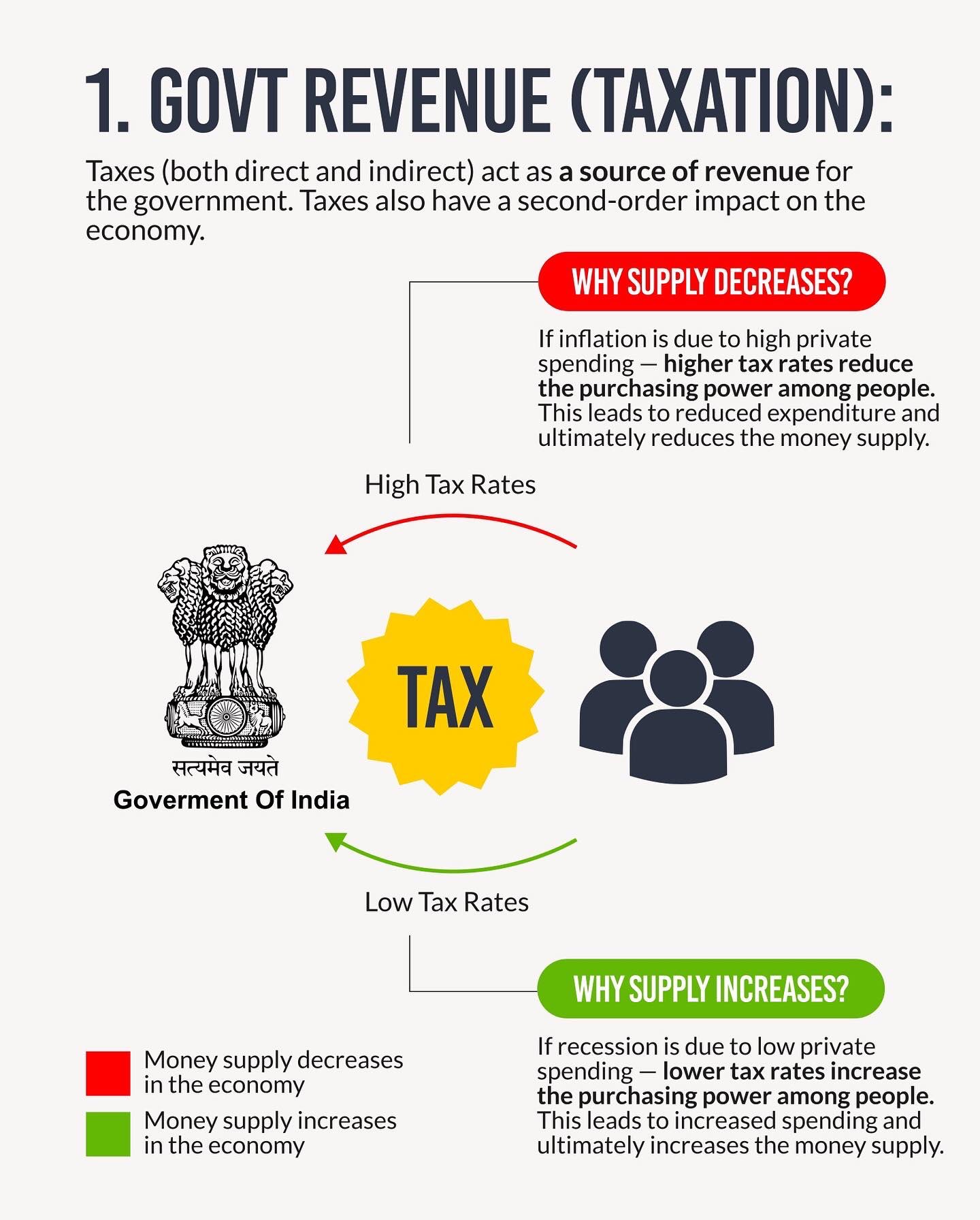 Finshots on Twitter "A complete thread on how the government controls