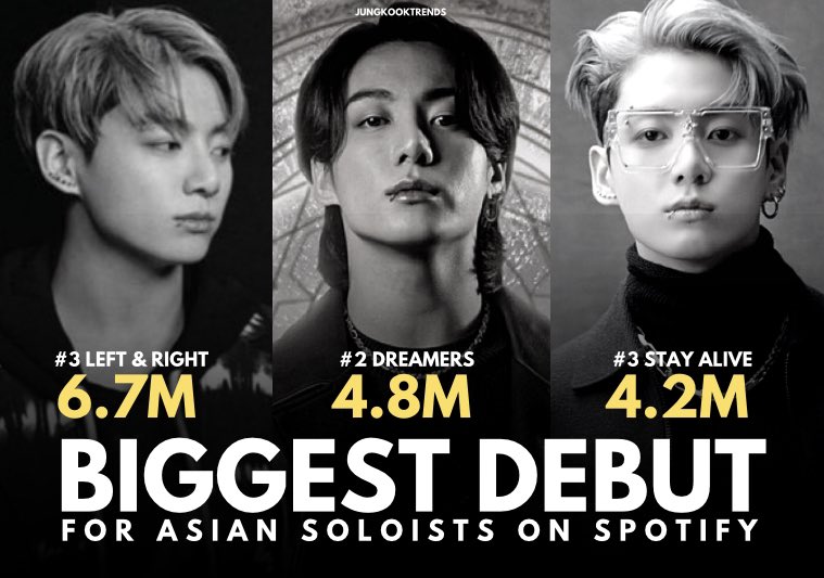 Jungkook now holds the Top 3 Biggest Debuts by an Asian Soloist ever on Spotify Global.