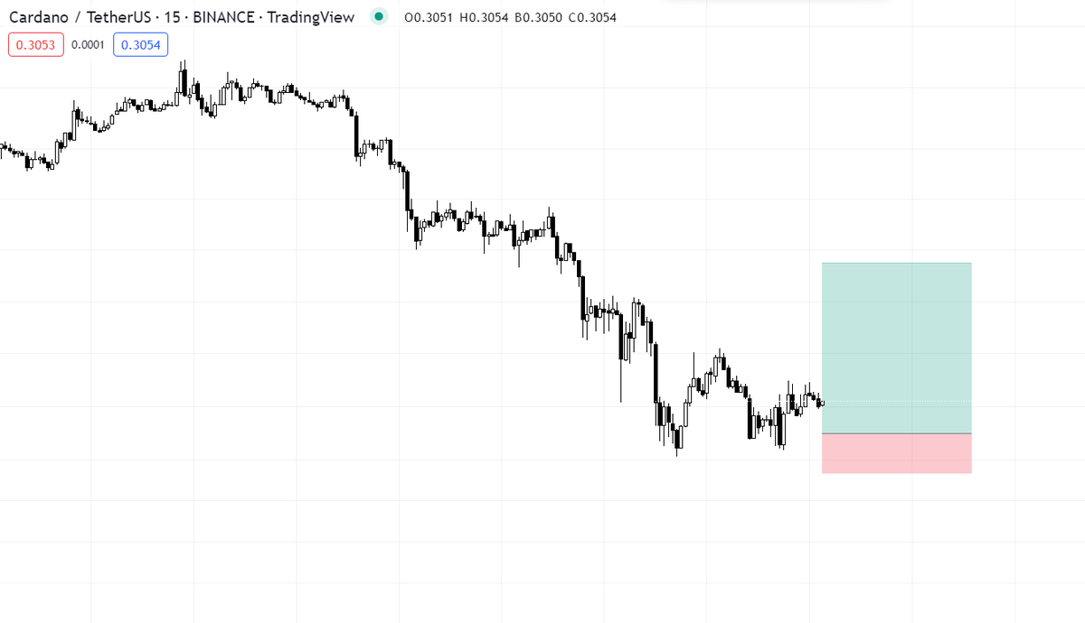 RegTm_'s tweet photo. $ADA LONG 
RR : 4.33
Entry : 0.303
SL : 0.300
TP : 0.316 https://t.co/YsWHahdizg