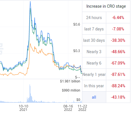 Coins issued through airdrops have no struggle in bear market downturn, #CRO ending hopes to survive the crypto winter