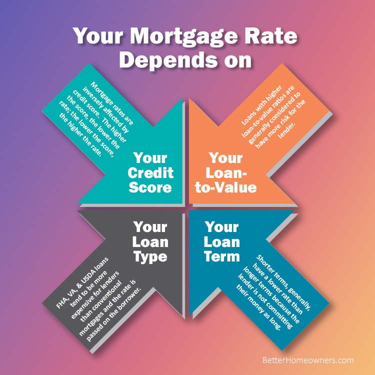 DC_LuxRealty's tweet photo. Most of the time, the quoted rates are only available to the best qualified borrowers.  Getting pre-qualified can help you determine what your rate will be....Learn more at https://t.co/dpnBUHTgaO https://t.co/ygQany0fWV