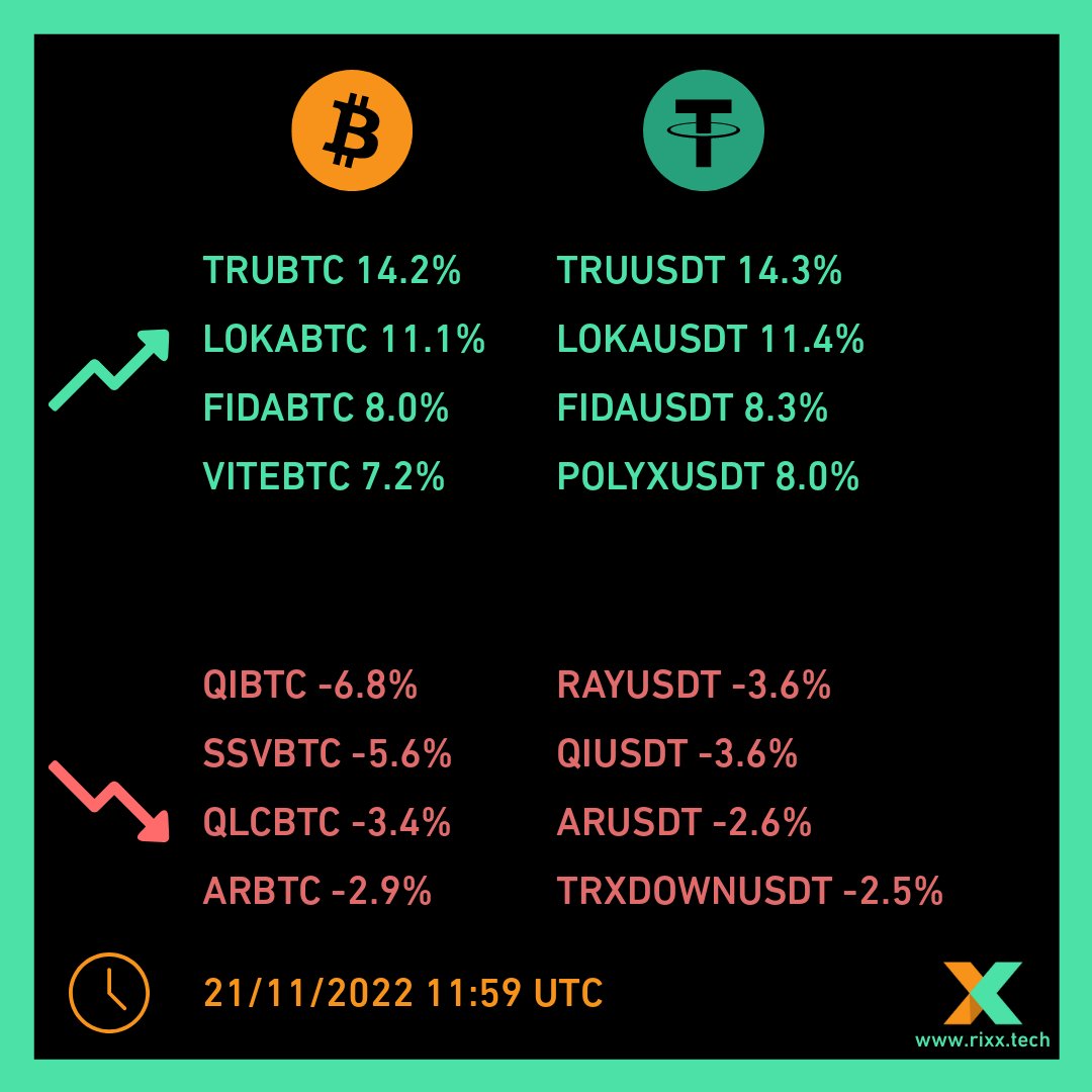RixxTech's tweet photo. 4 hour top movers report #blockchain #crypto #cryptocurrency #kripto #kriptopara #trading #rixx #binance #bnb #bitcoin #btc #ethereum #eth https://t.co/AGpkLnC2Tc