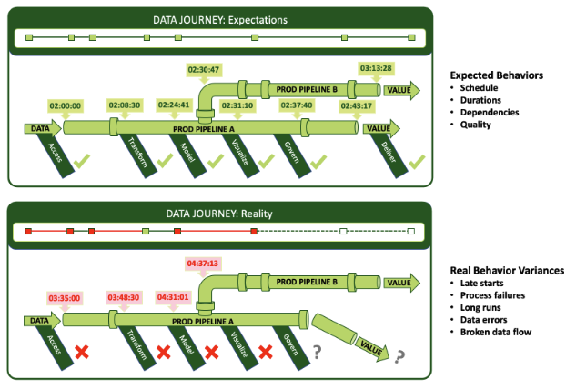 ChrisBergh's tweet photo. This is the third post in DataKitchen's four-part series on DataOps Observability. 

DataOps Observability: Taming the Chaos (Part 3)  https://t.co/3qQ3KL1wxA

#DataOps #DataObservability #DataOpsObservability https://t.co/xwwAqiKoNP