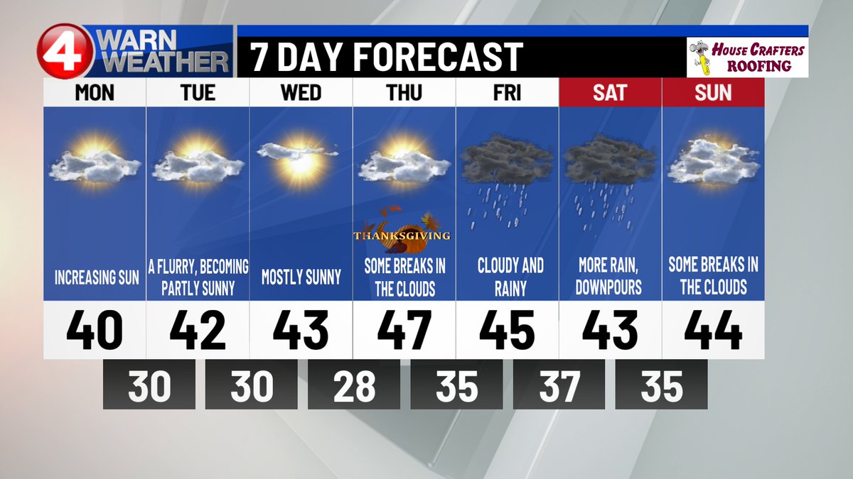 mikecejka4's tweet photo. AFTER TODAY'S GUSTY WINDS...we have a pretty quiet week ahead, even through Thanksgiving.  BIG differences in long-range computer guidance in terms of rainfall late week. Some models indicate a lot. Monitoring, @News4Buffalo WakeUp! Now on CW23
#4WarnWeather https://t.co/1hkKkiUgEA