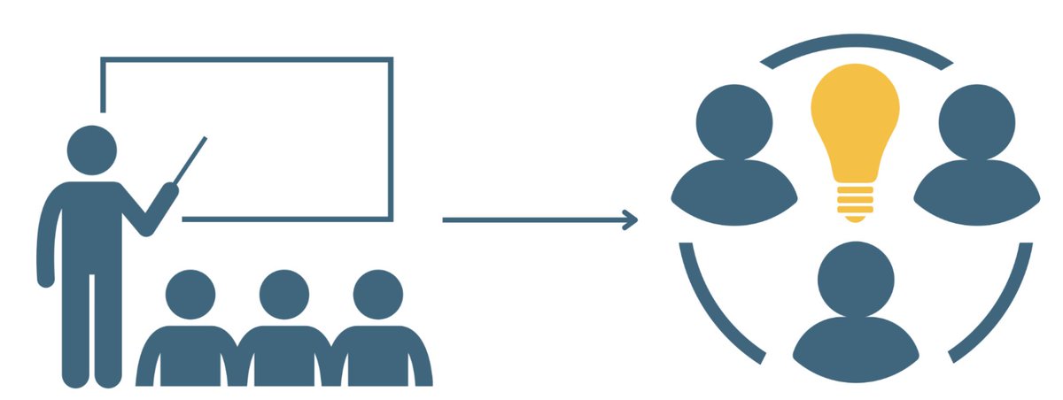Shift #1: From Information Transfer to Student Discovery 💡

Spend less time at the front of the room talking and more time arming students with the skills they need to discover &amp; make meaning!

bit.ly/3gh6pbg

#Education #BlendedLearning #UDLchat #edchat #edutwitter