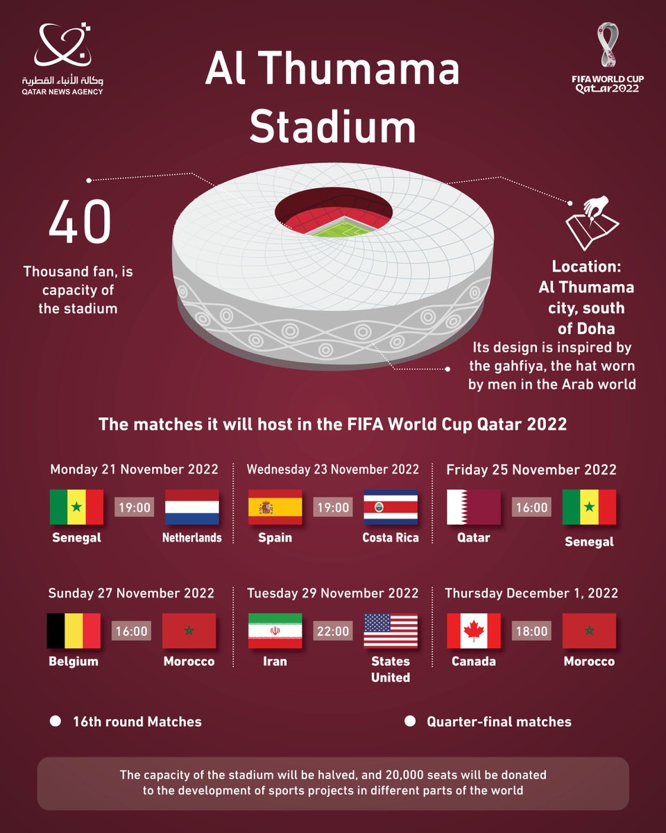 QNAEnglish's tweet photo. #QNA_Infographic
#WorldCupQatar2022
Al Thumama Stadium.. Unique sports masterpiece inspired by the gahfiya, the hat worn by men in the Arab world
#QNA_Sports
#Qatar2022
#FIFAWorldCup https://t.co/1k2KPoXhq0