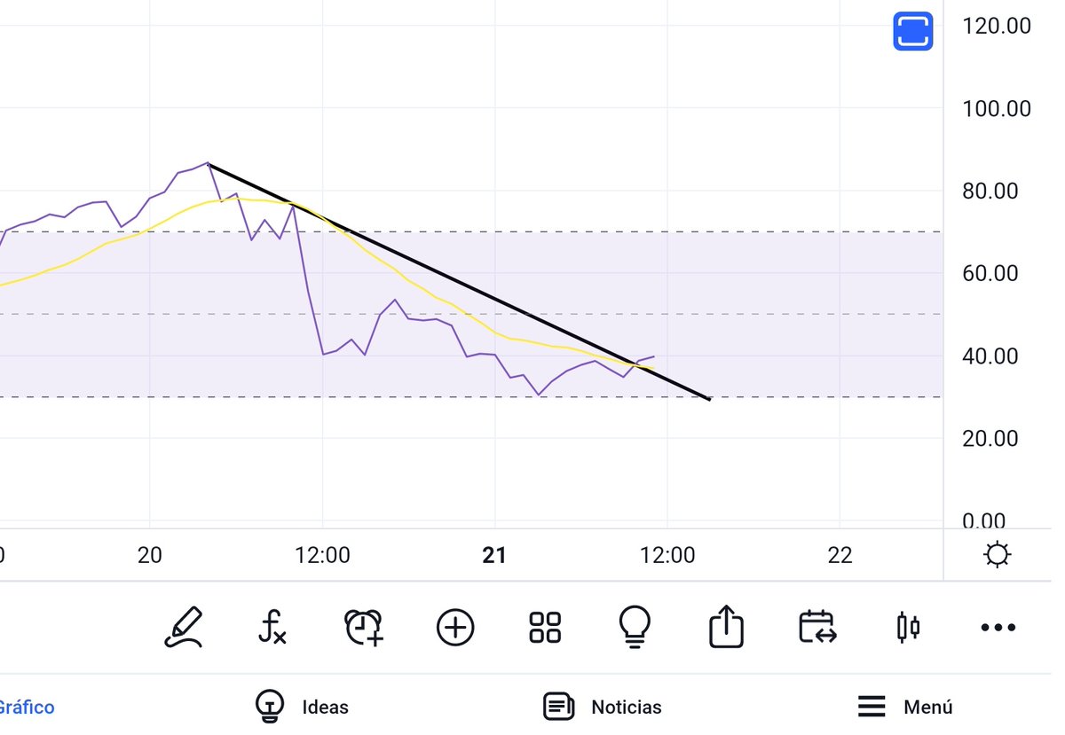 jose_cripto's tweet photo. 🔥 Hay 2 #criptomonedas 🚀
🔥 Rompió la linea bajista ✅
🔥 RSI ✅
🔥 Macd ✅
🔥 Precio 1 👉 $2.02
🔥 T1 👉 $2.48 👉 22%💰
🔥 Precio 2 👉 $0.00586
🔥 T1 👉 $0.00900 👉 53% 💰
🔥 Si quieres saberlas like y RT 😉
#btc #eth #Crypto #blockchain #xrp #matic #cryptocurrency #sol #ada https://t.co/nJws8ELS0I
