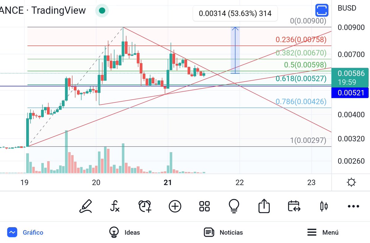 jose_cripto's tweet photo. 🔥 Hay 2 #criptomonedas 🚀
🔥 Rompió la linea bajista ✅
🔥 RSI ✅
🔥 Macd ✅
🔥 Precio 1 👉 $2.02
🔥 T1 👉 $2.48 👉 22%💰
🔥 Precio 2 👉 $0.00586
🔥 T1 👉 $0.00900 👉 53% 💰
🔥 Si quieres saberlas like y RT 😉
#btc #eth #Crypto #blockchain #xrp #matic #cryptocurrency #sol #ada https://t.co/nJws8ELS0I