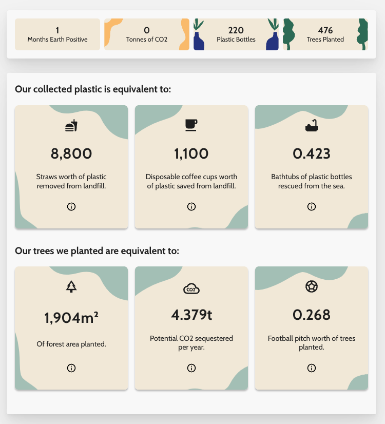 DecsPets's tweet photo. We have been live with @get_greenspark for the past month. See below what we have contributed so far in one month! Follow @get_greenspark to find out more about what they do!
#greenspark #savetheplanet #ecofriendly #petshop #wexford #SmallBusiness https://t.co/jLXq5GJSr0