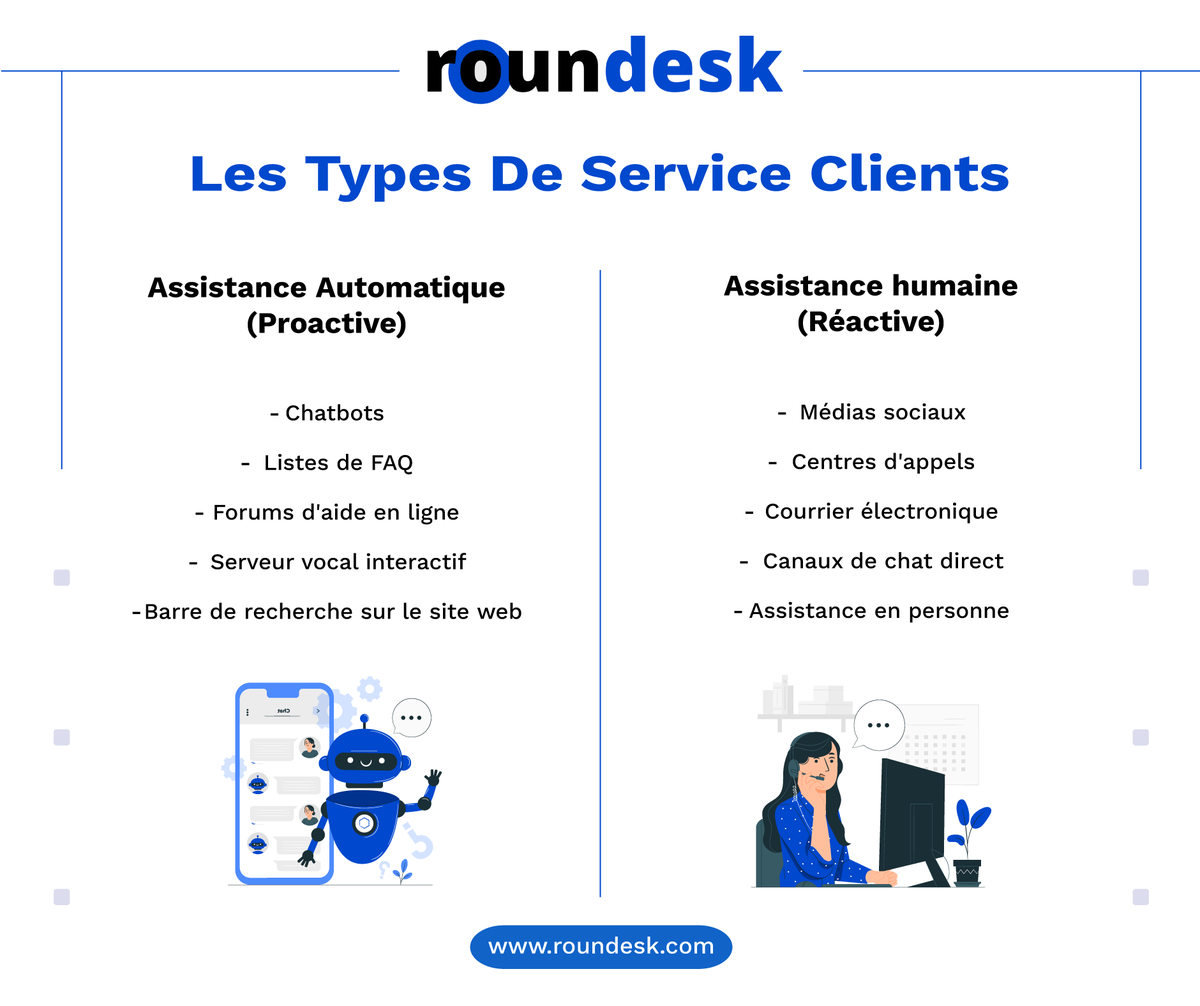 Roundesk_Tech's tweet image. 🤔 Il peut sembler y avoir autant de types de service clients à proposer par votre entreprise❌Mais en réalité, il n'y a que 2️⃣ types de service à la clientèle que votre entreprise peut offrir : Proactif🤖(Assistance digitale automatisée) et réactif👨💻(assistance par un agent).✅