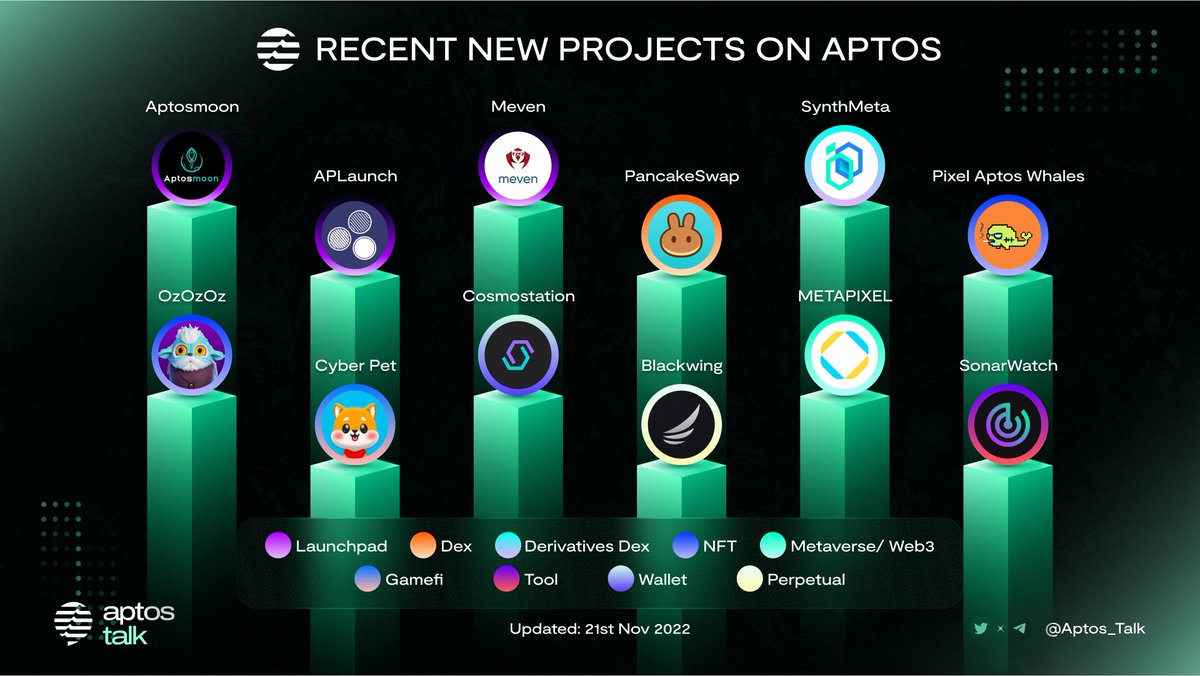 Aptos_Talk's tweet photo. RECENT NEW PROJECTS ON APTOS

Going through a month with the participation of new faces promises to bring more great things to #Apts. Let's build together on  #AptosEcosystem https://t.co/8rfBWktwjH