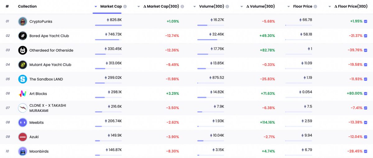 UNE on Twitter "1/ Among the top 10 ETH NFT collections in terms of market capitalization, 8 of