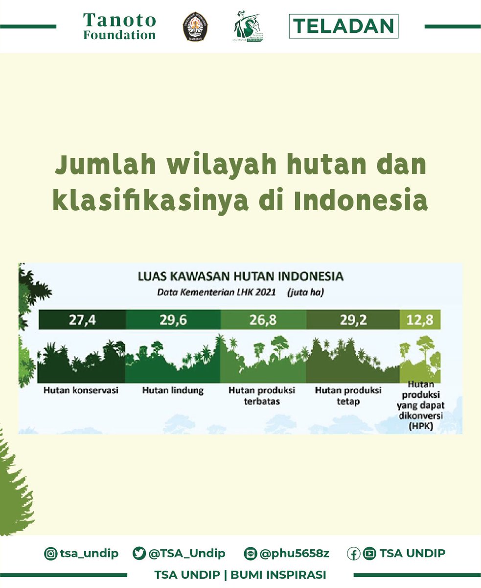 tsa_undip's tweet photo. [HARI POHON SEDUNIA]

Hari Pohon Sedunia dirayakan untuk menghormati jasa aktivis lingkungan bernama Julius Sterling Morton dari AS, yang gigih mengkampanyekan gerakan konvservasi lingkungan. Beliau berani menyuarakan pentingnya hutan dimana yang pada saat itu orang – orang masih https://t.co/dDNVyI4bxx