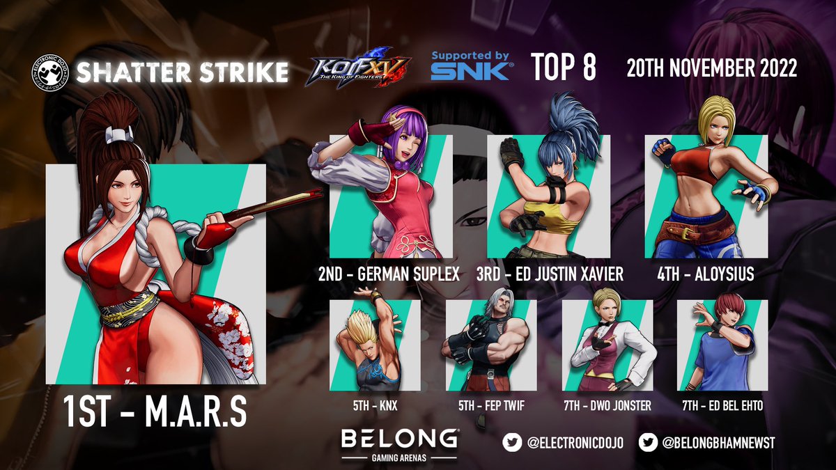 electronicdojo's tweet photo. Congratulations to our #KOFXV #shatterstrike Top 8! Well played everyone and thanks for joining us! Also big shoutouts to @SNKPofficial for supporting us! The full event archives can be found on https://t.co/SbOz6KK8eq and full match vids will be on our YouTube channel soon! https://t.co/bih9uyLtaN