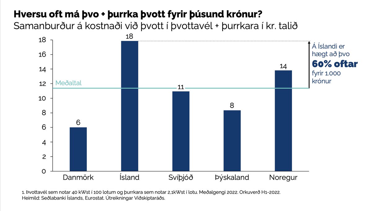Fyrir 1.000 krónur er hægt að þvo og þurrka 18 umganga á Íslandi! Það er talsvert meira en víðast erlendis. Mynd eftir <a href="/gunnarulfars/">Gunnar Úlfarsson</a> 🧮