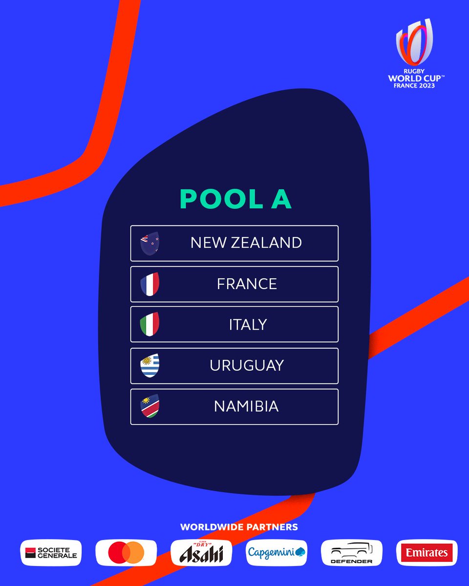 rugbyworldcup's tweet photo. #RWC2023 Pool A

🇳🇿 @AllBlacks
🇫🇷 @FranceRugby
🇮🇹 @Federugby
🇺🇾 @RugbyUruguay
🇳🇦 @RugbyNamibia

Who will end up on top? https://t.co/Ze4R9tqyIT