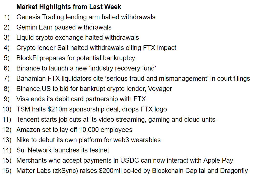 SanctorCapital's tweet photo. Over the last week, we started to see the domino effect of FTX collapse across the industry. 
Genesis Global Capital, Gemini Earn, Liquid, Salt and BlockFi have all paused withdrawals.

Here's a summary of market highlights from last week: https://t.co/XSeU5yhMaY