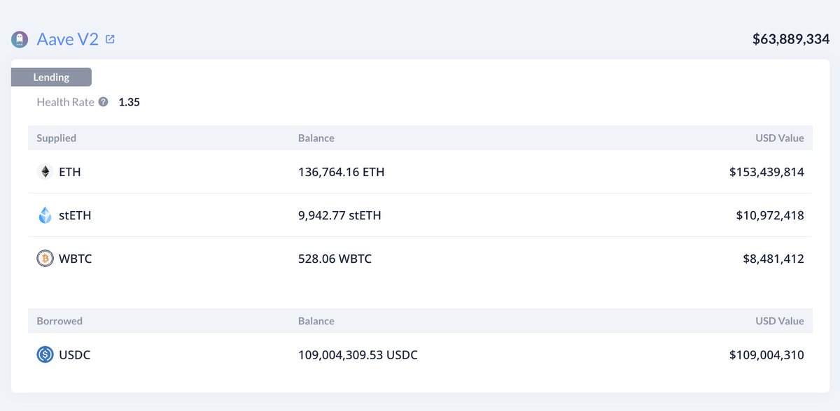 lookonchain's tweet photo. A giant whale "0xd275" withdrew 117,870 $ETH($132M) from #Bitfinex and deposited into #Aave.

Then he borrowed 80M $USDC from #Aave and transferred 55M $USDC to #Binance, 5M $USDC to #Coinbase, 20M $USDC to #Circle.

Now his health rate on #Aave is 1.35.
https://t.co/L9jEBi0itX https://t.co/kWBMFrg0qC