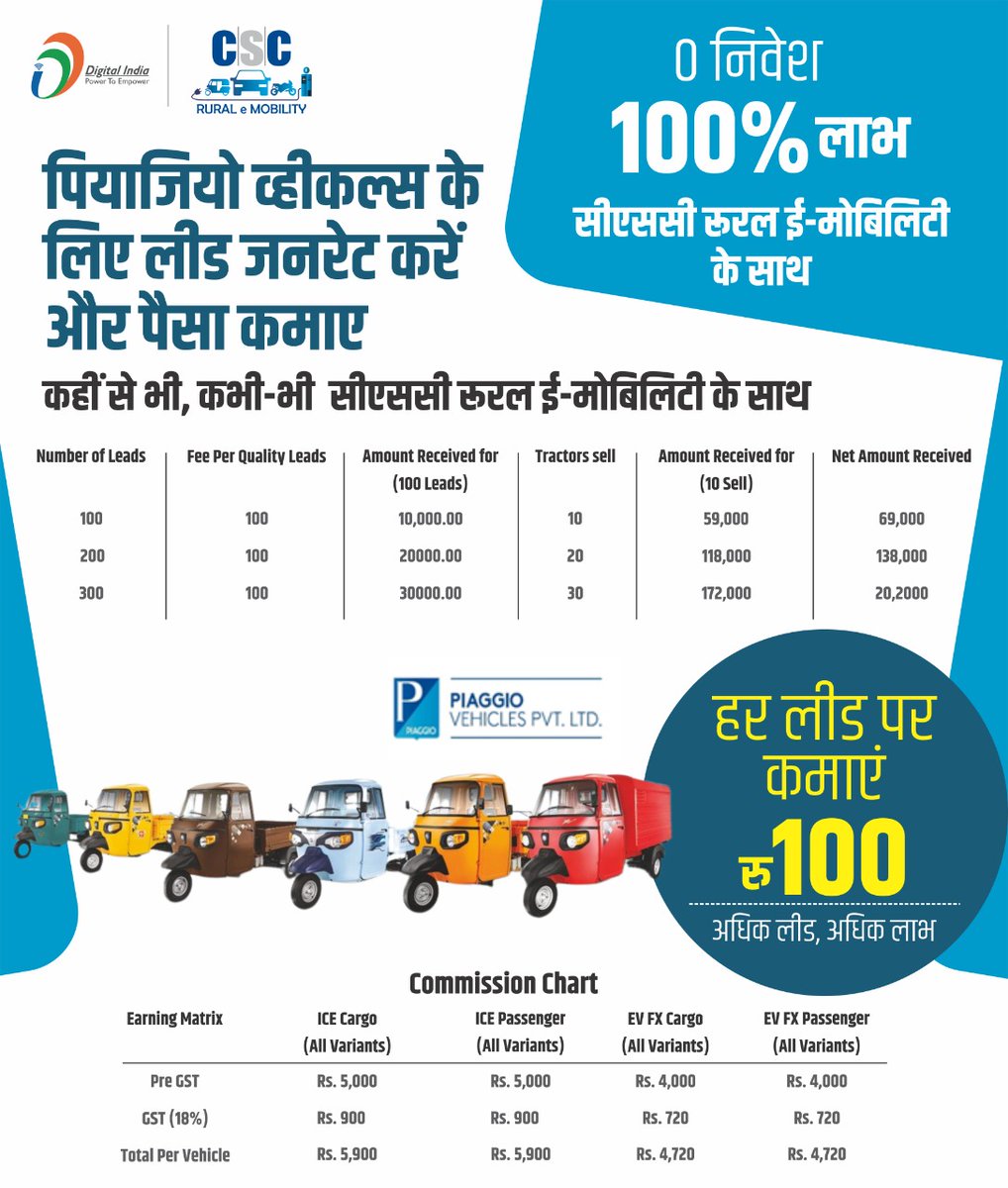 CSCegov_'s tweet photo. GENERATE LEAD FOR PIAGGIO VEHICLES AND EARN MONEY...
Zero Investment 100% PROFIT with CSC Rural eMobility...
EARN Rs.100 PER LEAD, More leads, more profit...
#CSC #DigitalIndia #RuralEmpowerment #CSCRuralEMobility #PiaggioVehicles https://t.co/KW9iY92inJ