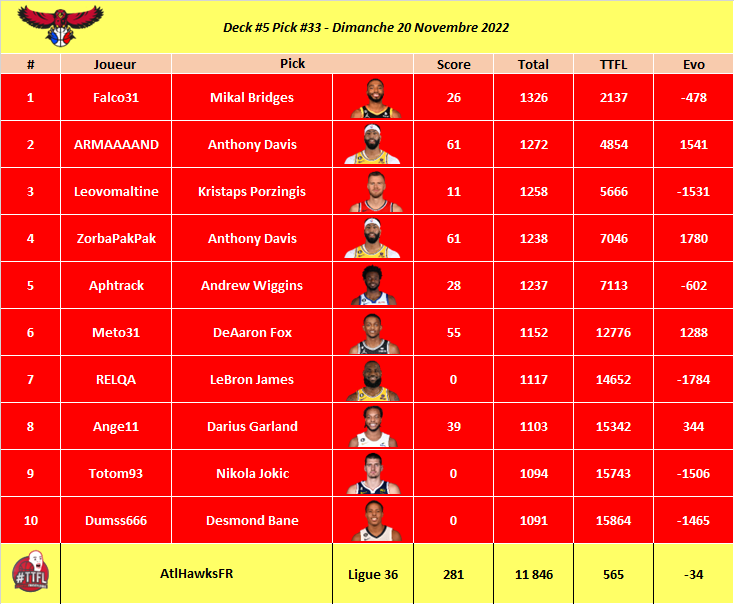 Deck 5 Pick 33

Best Pick : Anthony Davis 61pts

#TTFL
