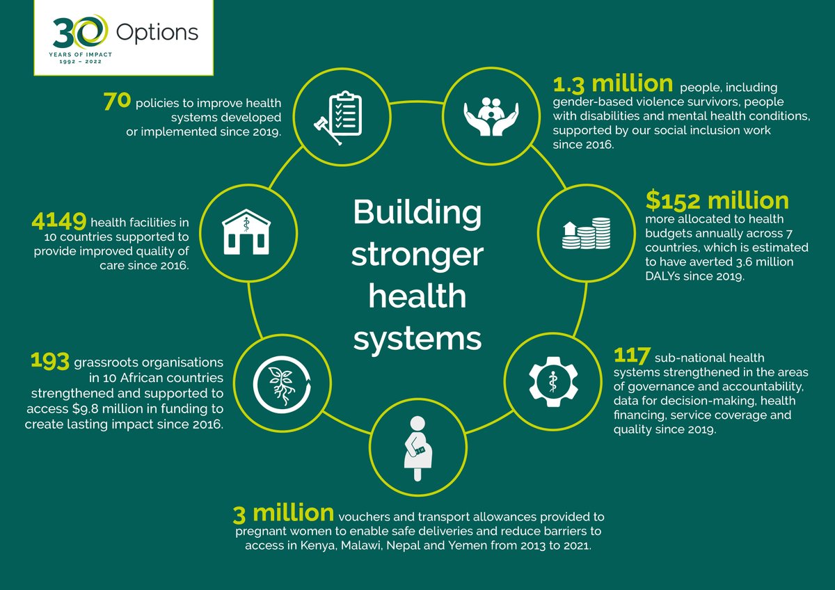 OptionsinHealth's tweet photo. We're celebrating 30 years of impact by launching our #30days30years campaign! "Driven by the need to make healthcare accessible + affordable for women + girls, we've had a significant impact on the lives of vulnerable groups across the world." @jharcourtx https://t.co/90c3nT6PT7 https://t.co/84XP0cFEiq
