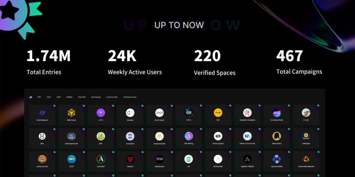 Port3Network's tweet photo. 🤩Catch up on #SoQuest's Key Metrics
📸Weekly Highlights of #SoQuest ✨🥁
🔸 467 Total Campaigns with 1.74M Total Entries
🔸 220 Verified Spaces
🔸 24K Weekly Active Users
@Port3Network #HomeOfWeb3 🛰 https://t.co/Sj0bceDvQp