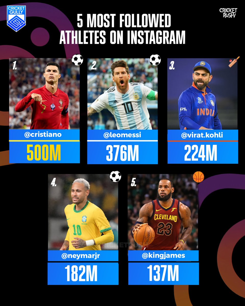 thecricketrush's tweet photo. Cristiano Ronaldo became the first ever person to reach 500 Million followers on @instagram 🤯🔥

Have a look at the Top 5 most followed athletes on Instagram 

#crickettwitter #CristianoRonaldo #LionelMessi #ViratKohli #Neymar #LeBronjames https://t.co/VkjcypVyH8