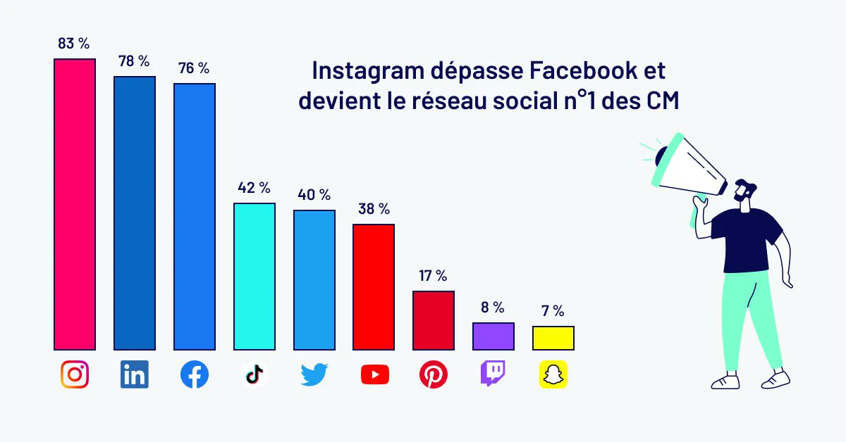 Les réseaux sociaux préférés des community managers en 2022

Instagram : 83 %
LinkedIn : 78 %
Facebook : 76 %
TikTok : 42 %
Twitter : 40 %
YouTube : 38 %
Pinterest : 17 %
Twitch : 8 %
Snapchat : 7 % 

via <a href="/BlogModerateur/">BDM</a> #SocialMedia buff.ly/3AwQJr8
