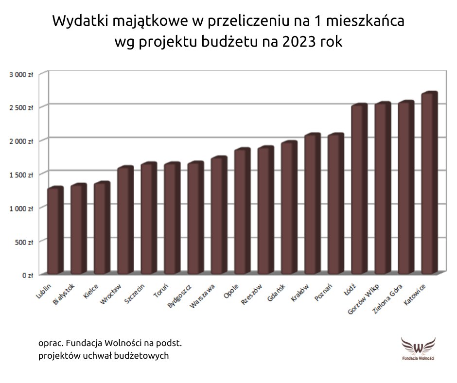 FundWolnosci's tweet photo. Po przeanalizowaniu projektów budżetu na 2023 w miastach wojewódzkich wiemy, ile wydadzą na inwestycje poszczególne miasta. @FrdlMistia @BatoryFundacja @BiuroPrasoweKce @Kongres_RM #FRDL https://t.co/1BeILFUcM8