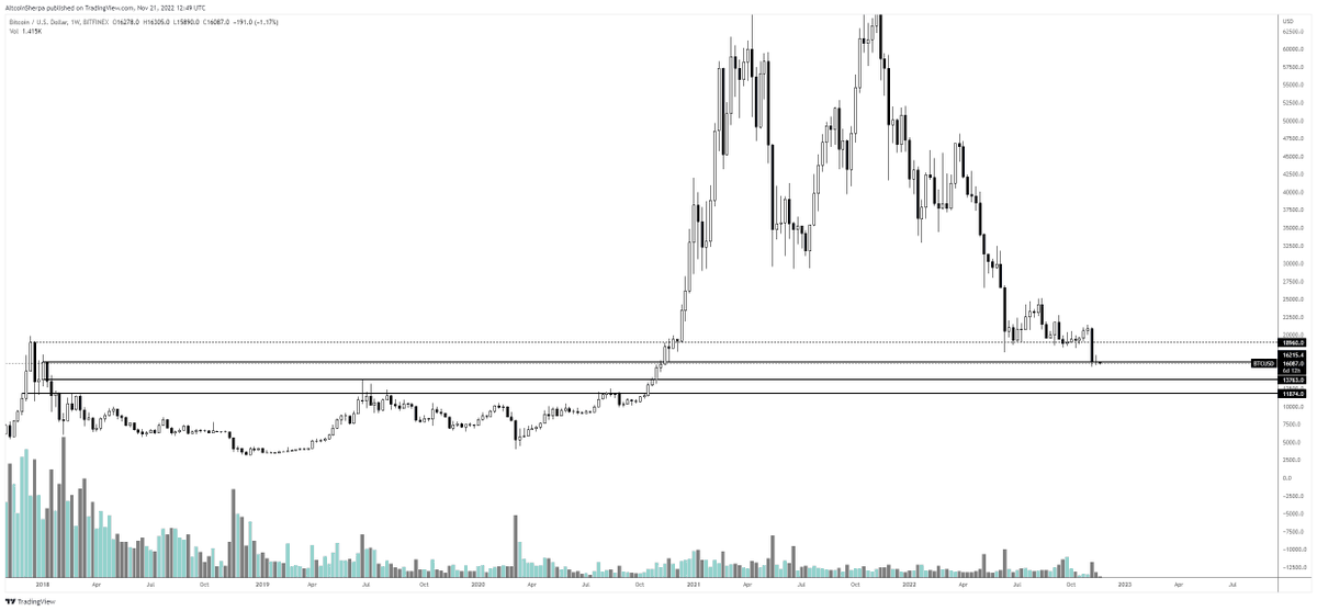 AltcoinSherpa's tweet photo. $BTC: High time frame levels. I think that 16k/14k/12k are all great levels to buy for the longer term and most investors would do fine just DCA-ing into those 3 levels. put a 30% buy at each of these and then walk away for a few years to a lot more $ IMO. #Bitcoin #BTC https://t.co/KZNDIezmQ8