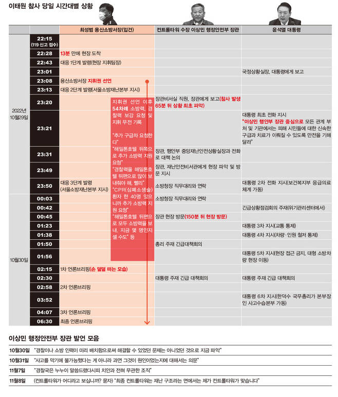 t_ransborder's tweet photo. 이태원 참사 당일, 최성범 용산소방서장과 컨트롤타워 수장인 이상민 행정안전부 장관, 윤석열 대통령의 행적을 한눈에 비교할 수 있도록 정리했습니다.
[사진 출처: 한겨레21 기사 본문] https://t.co/wU39ASGLal