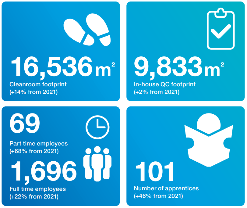 CGTCatapult's tweet photo. 📈 Continued year-on-year growth of manufacturing space (14% since 2021) across the UK
🧬 31% increase in number of ATMP assets being manufactured in the UK
Read the full report: https://t.co/7wZDkPpKsN
#GMPManufacturing #ATMPs https://t.co/Qx9QYjzgqW
