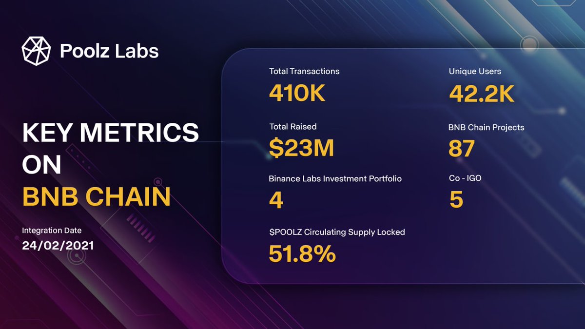 Poolz__'s tweet photo. Since we established Poolz, we have been building on @BNBCHAIN due to its stability and user-oriented features. 

We are excited to share this data today with our community ⤵️ 

#BNBChain #PoolzonBNB #Poolz #Web3 #Binance #BSC https://t.co/Vewl9TnklY