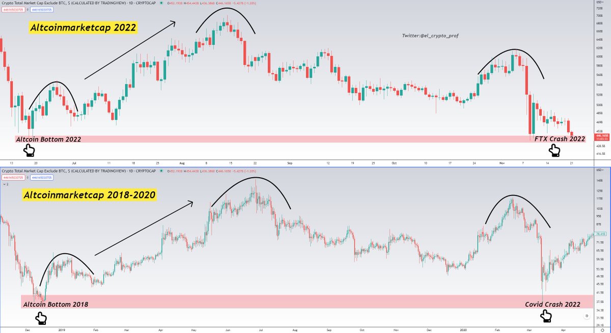 el_crypto_prof's tweet photo. #Altcoins 

-Bottom 2018 vs. Bottom 2022
-Covid-Crash vs. FTX-Crash 2022

The similarities are insane.💯 https://t.co/GKfrvfARUS