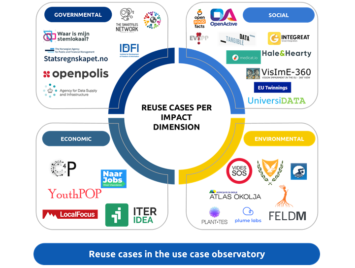 The first report of the #UseCaseObservatory is online!

The observatory tracks the development of 30 reuse cases of #OpenData for 3 years and monitors their #impact on economy, government, society and environment.

Read the report here👇
data.europa.eu/en/doc/use-cas…