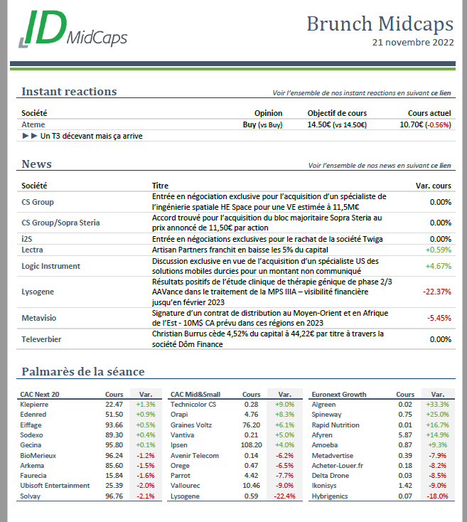 idmidcaps's tweet photo. Les news du jour (21/11/2022) sur les #smidcaps et nos avis sur $ATEM #ATEME : un T3 plutôt décevant ce qui est assez habituel pour cet éditeur de soft qui a confirmé ses objectifs 2022 qui deviennent assez challenging. #BOURSE https://t.co/qrqdrUD6Dc