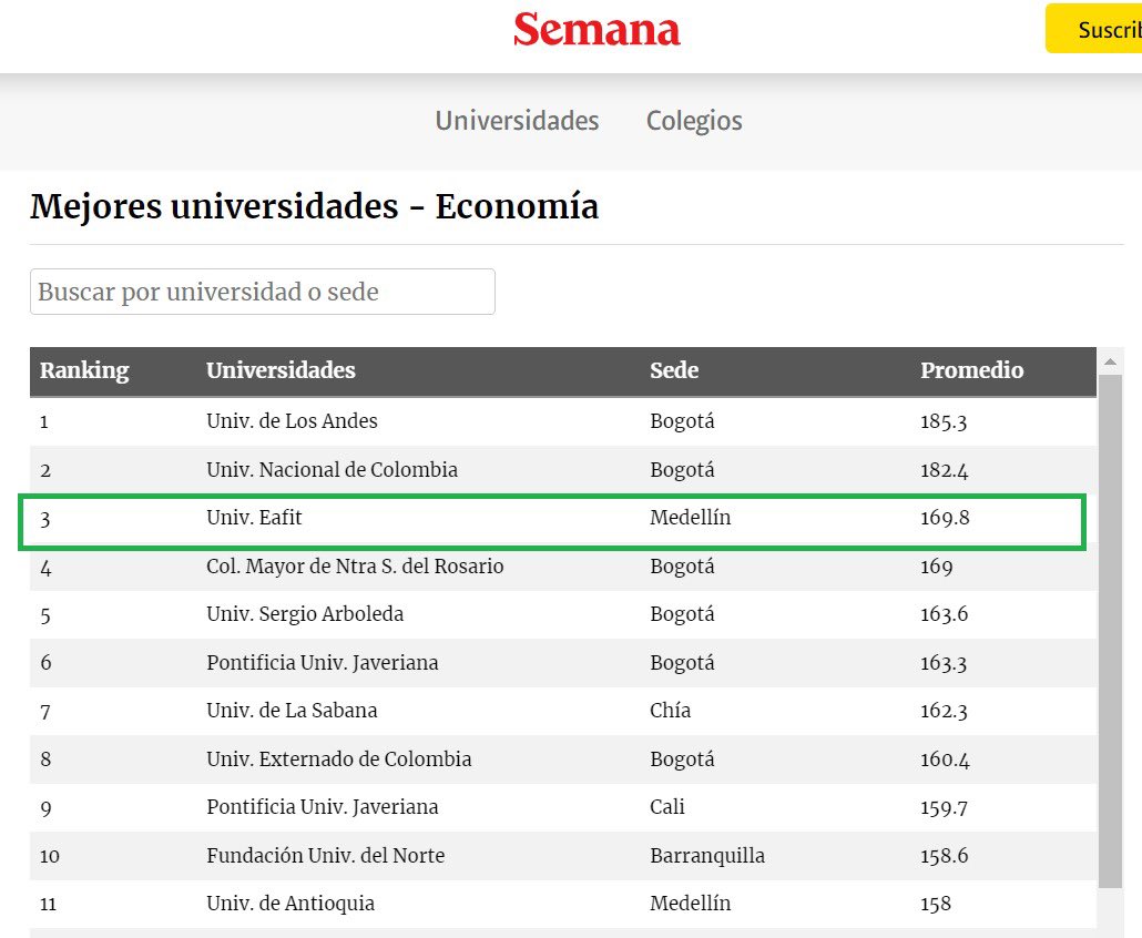 Cesar E. Tamayo (@cesaretamayo) on Twitter photo Es claro que una prueba estandarizada no nos define ni nos hace “mejores”. Pero el esfuerzo de este grupo de estudiantes y profesores de <a href="/FEG_EAFIT/">Finanzas, Economía y Gobierno</a> merece todo nuestro reconocimiento. 👏🏻👏🏻
Economía <a href="/EAFIT/">Universidad EAFIT</a> por 1ra vez es 3ra en el país según ranking de pruebas Saber Pro. Orgullo. Es claro que una prueba estandarizada no nos define ni nos hace “mejores”. Pero el esfuerzo de este grupo de estudiantes y profesores de <a href="/FEG_EAFIT/">Finanzas, Economía y Gobierno</a> merece todo nuestro reconocimiento. 👏🏻👏🏻
Economía <a href="/EAFIT/">Universidad EAFIT</a> por 1ra vez es 3ra en el país según ranking de pruebas Saber Pro. Orgullo.