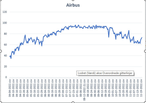TrackOpensky's tweet photo. Diagram showing Aeroflot daily usage of Airbus planes apr-nov.
 
#SanctionsRussia #OpenSkyNetwork #Aeroflot https://t.co/Xqbsermpy3