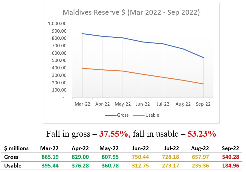 🇲🇻 is headed towards bankruptcy & requires urgent bailout.

Don’t get angry for saying it @iameeru. But here are numbers. Numbers don’t lie.

I urge govt to enter the IMF programme.

Also pls upload the consolidated quarterly balance sheet of treasury. It’s removed from website.