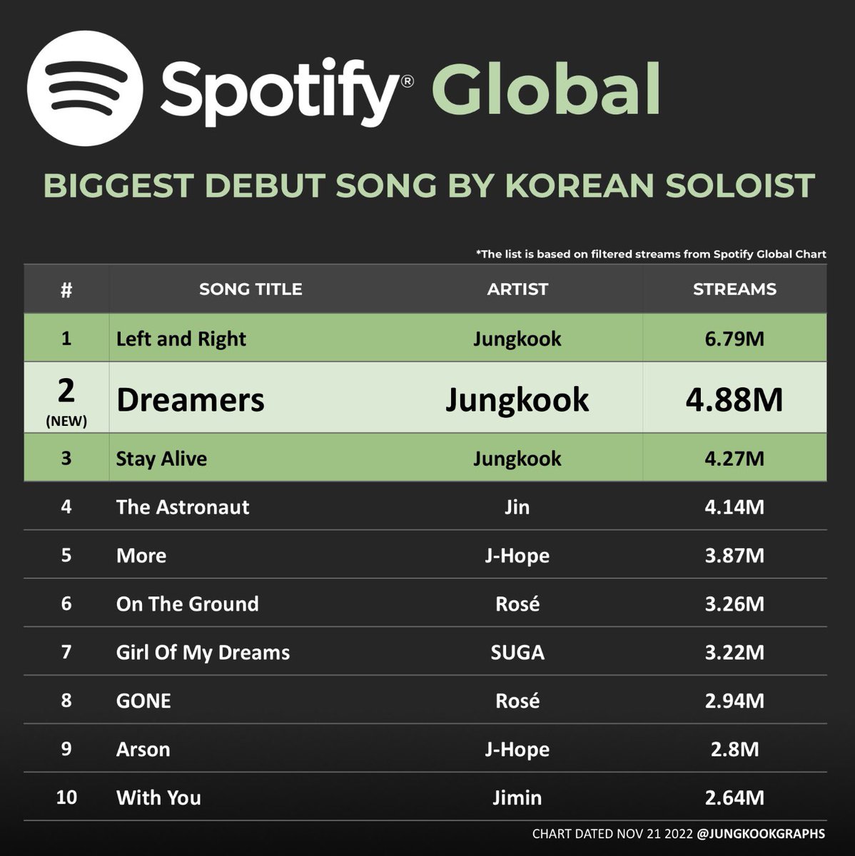 jungkookgraphs's tweet photo. Jungkook earns the Top 3 Biggest Debuts by a Korean Soloist on Spotify Global. https://t.co/eEViTHF2tg
