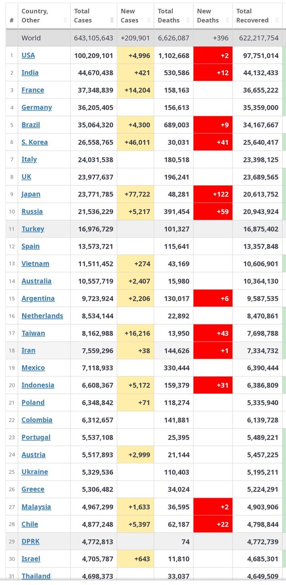 COVID 19 Update

By close of 20th November. 2022,The world had recorded 643,105,643 cases of COVID 19 in total, USA  leading with 100,209,101  cases arising from +4,996 cases, Japan with +77,722, S.Korea +46,011.

😢😢😭😭
New deaths
Japan +122
Russia +59
S.Korea +41
Taiwan +43